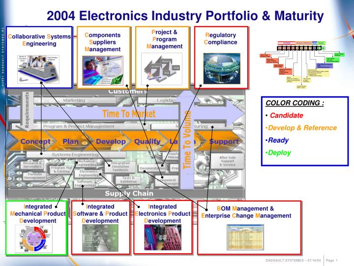 2004 electronics industry portfolio maturity
