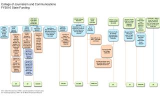 College of Journalism and Communications FY2010 State Funding