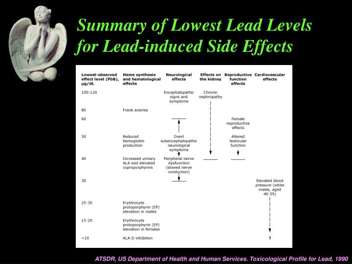 summary of lowest lead levels for lead induced side effects
