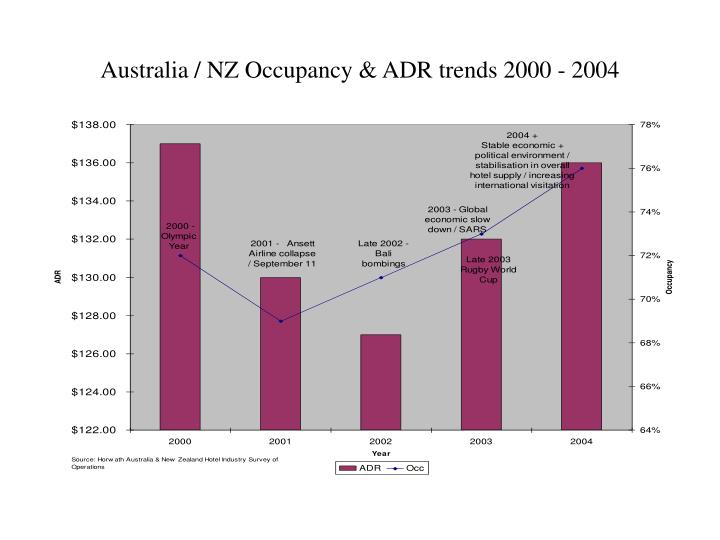 australia nz occupancy adr trends 2000 2004
