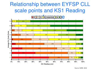 Relationship between EYFSP CLL scale points and KS1 Reading performance