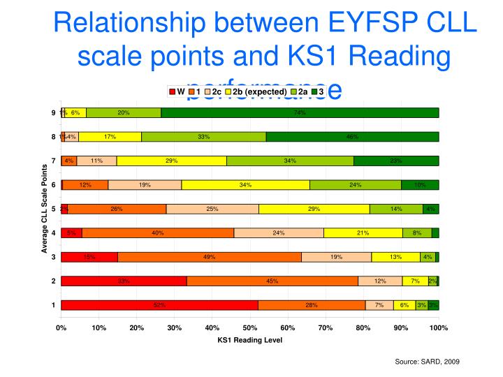relationship between eyfsp cll scale points and ks1 reading performance