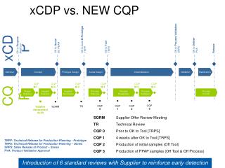 Introduction of 6 standard reviews with Supplier to reinforce early detection