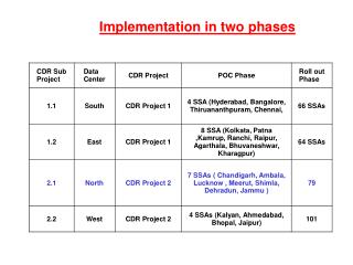 Implementation in two phases