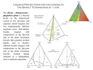 Liquidus Projections for haplo-basalts The Basalt Tetrahedron at 1 atm: