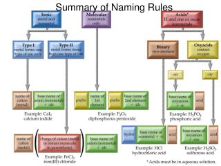 Summary of Naming Rules