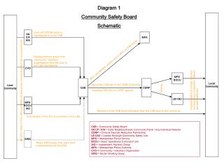 Diagram 1 Community Safety Board Schematic