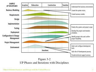 Figure 3-2 UP Phases and Iterations with Disciplines
