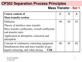 CP302 Separation Process Principles
