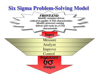 Six Sigma Problem-Solving Model