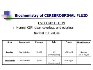 Biochemistry of CEREBROSPINAL FLUID