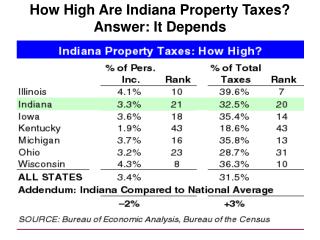 How High Are Indiana Property Taxes? Answer: It Depends