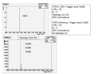 TOPO+ ZDC: Trigger word 12290 CTB &lt; 75 B + Y Topology cut (L3) ZDC Coincidence