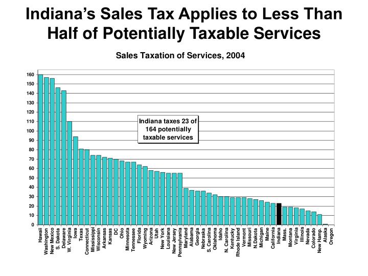 indiana s sales tax applies to less than half of potentially taxable services
