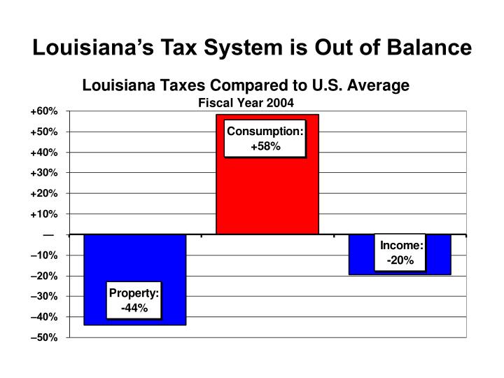 louisiana s tax system is out of balance