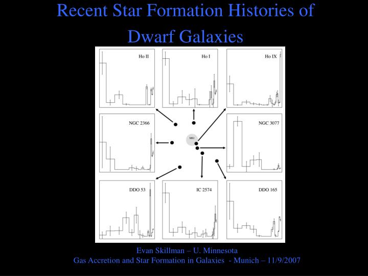 recent star formation histories of dwarf galaxies