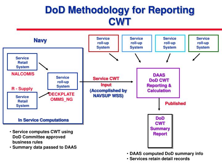 dod methodology for reporting cwt