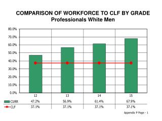 COMPARISON OF WORKFORCE TO CLF BY GRADE Professionals White Men