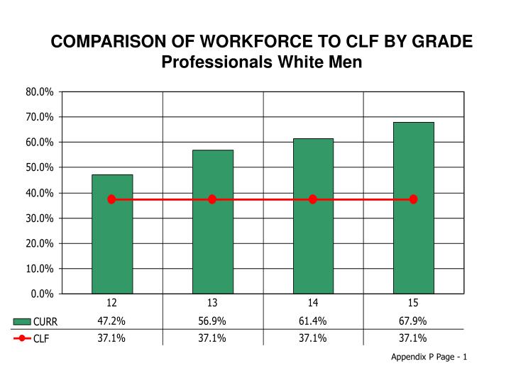 comparison of workforce to clf by grade professionals white men
