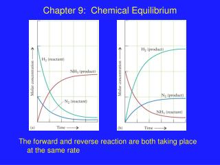 Chapter 9: Chemical Equilibrium