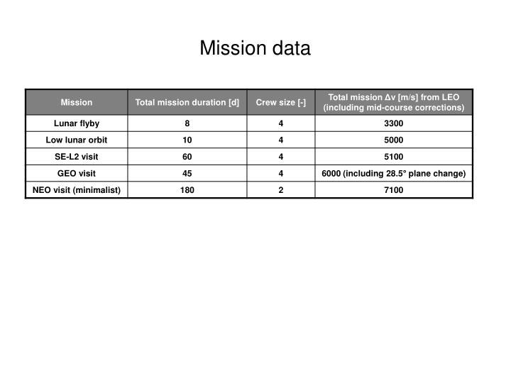 mission data