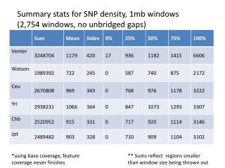 Summary stats for SNP density, 1mb windows (2,754 windows, no unbridged gaps)