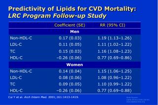 Predictivity of Lipids for CVD Mortality: LRC Program Follow-up Study