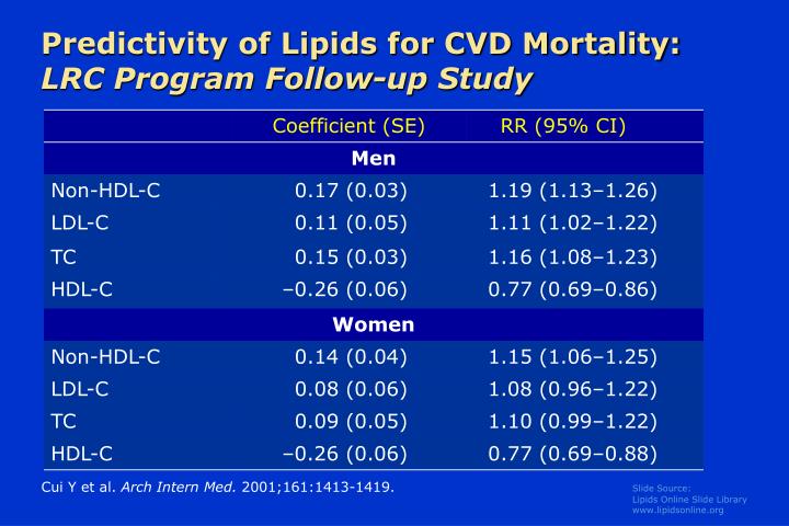 predictivity of lipids for cvd mortality lrc program follow up study