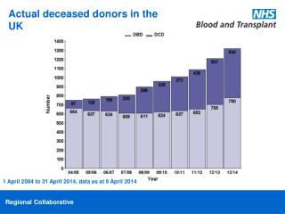 Actual deceased donors in the UK
