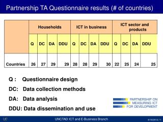 Partnership TA Questionnaire results (# of countries)