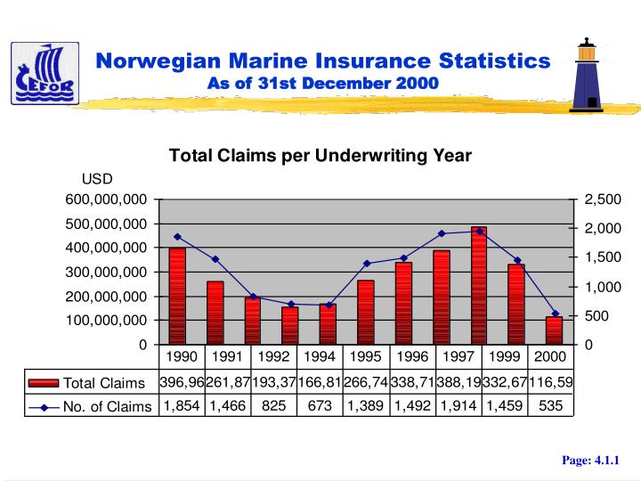 norwegian marine insurance statistics as of 31st december 2000