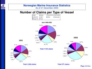 Norwegian Marine Insurance Statistics As of 31 December 2003