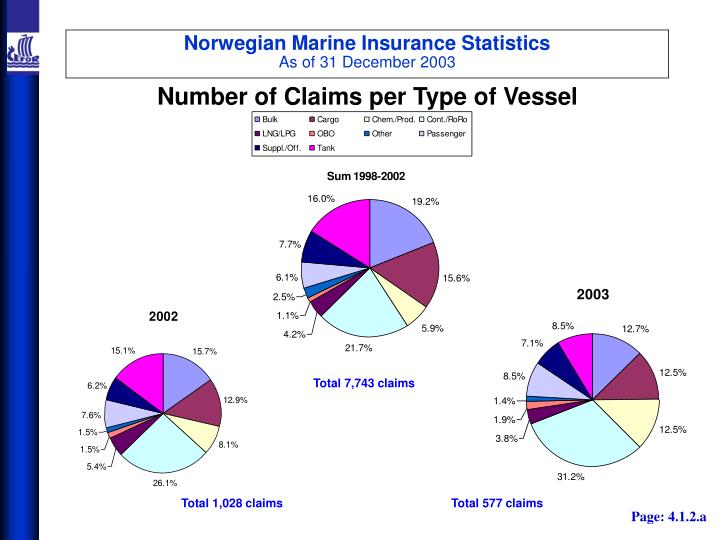 norwegian marine insurance statistics as of 31 december 2003