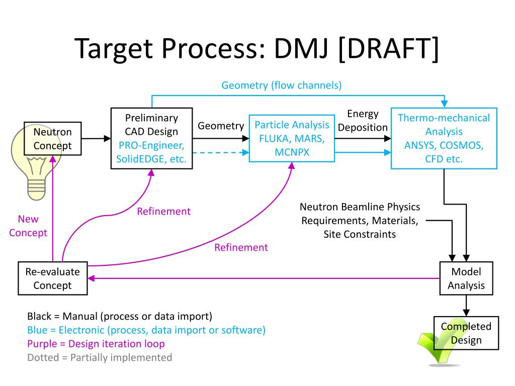 PPT - Target Process: DMJ [DRAFT] PowerPoint Presentation, free ...