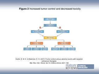 Figure 2 Increased tumor control and decreased toxicity