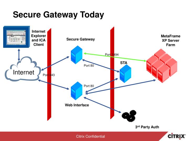 secure gateway today