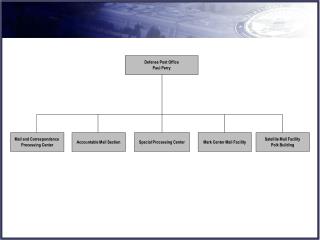 Mail and Correspondence Processing Center