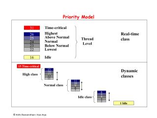Priority Model