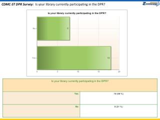 CDMC-ST DPR Survey: Is your library currently participating in the DPR?