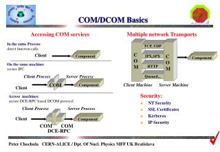 COM/DCOM Basics
