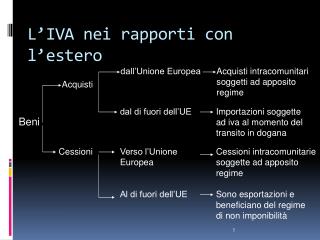 l iva nei rapporti con l estero