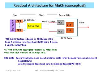 Readout Architecture for MuCh (conceptual)