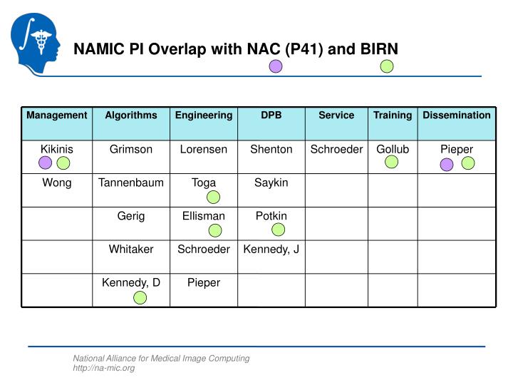 namic pi overlap with nac p41 and birn