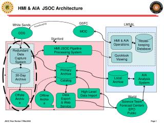 HMI &amp; AIA JSOC Architecture
