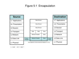 Figure 5-1 Encapsulation