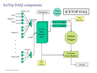 IceTop DAQ components