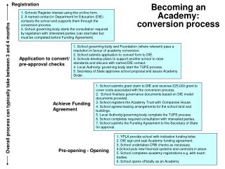Becoming an Academy: conversion process