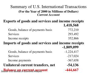 Summary of U.S. International Transactions