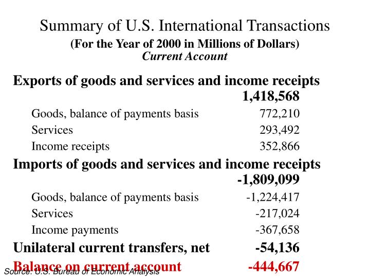 summary of u s international transactions