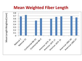 Mean Weighted Fiber Length